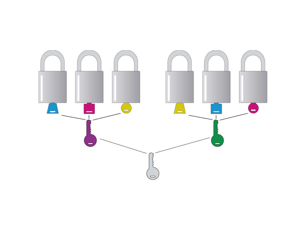 Lockout tagout - sleutelsystemen - grand master keyed
